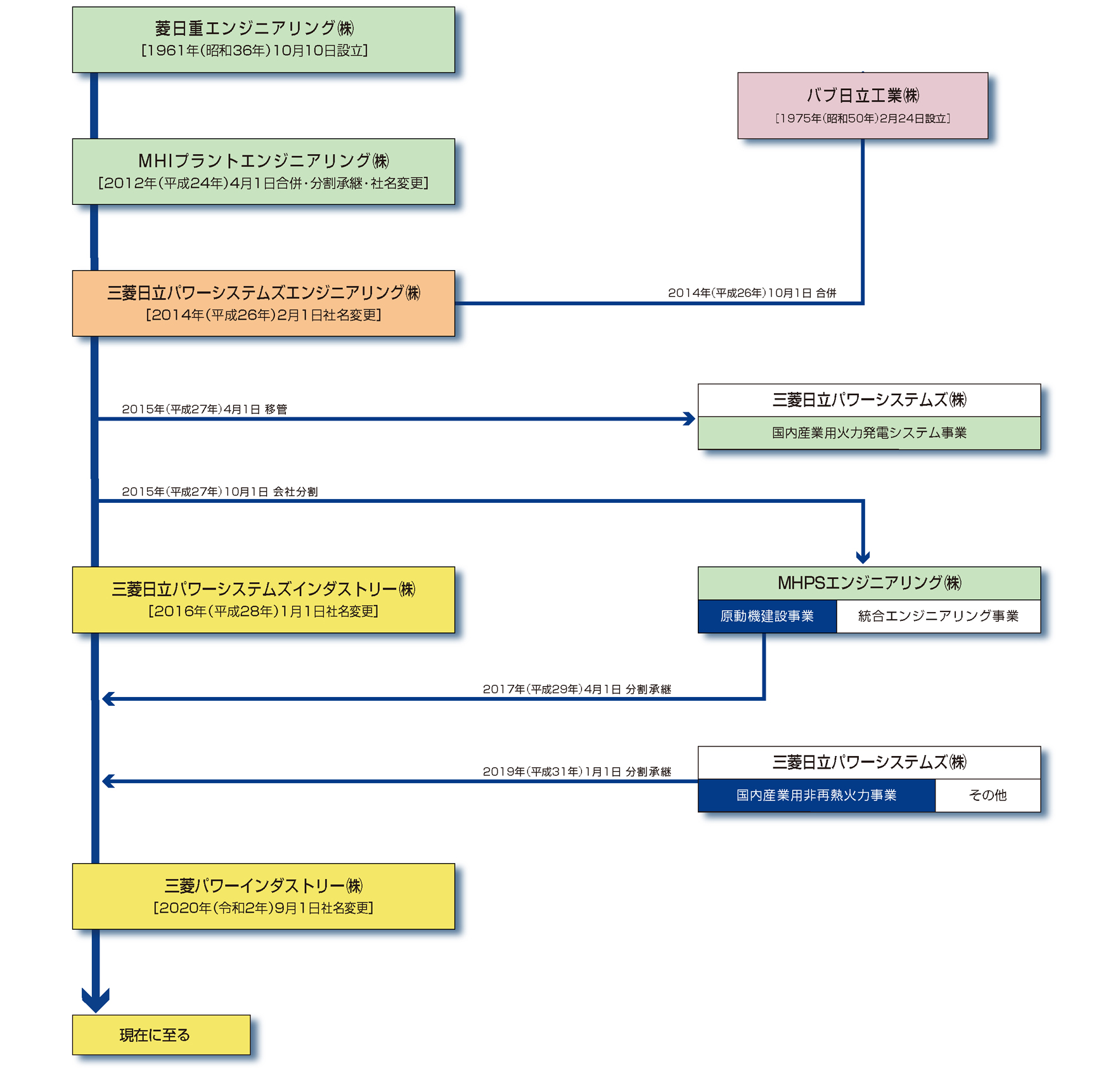 三菱パワーインダストリー株式会社 企業情報