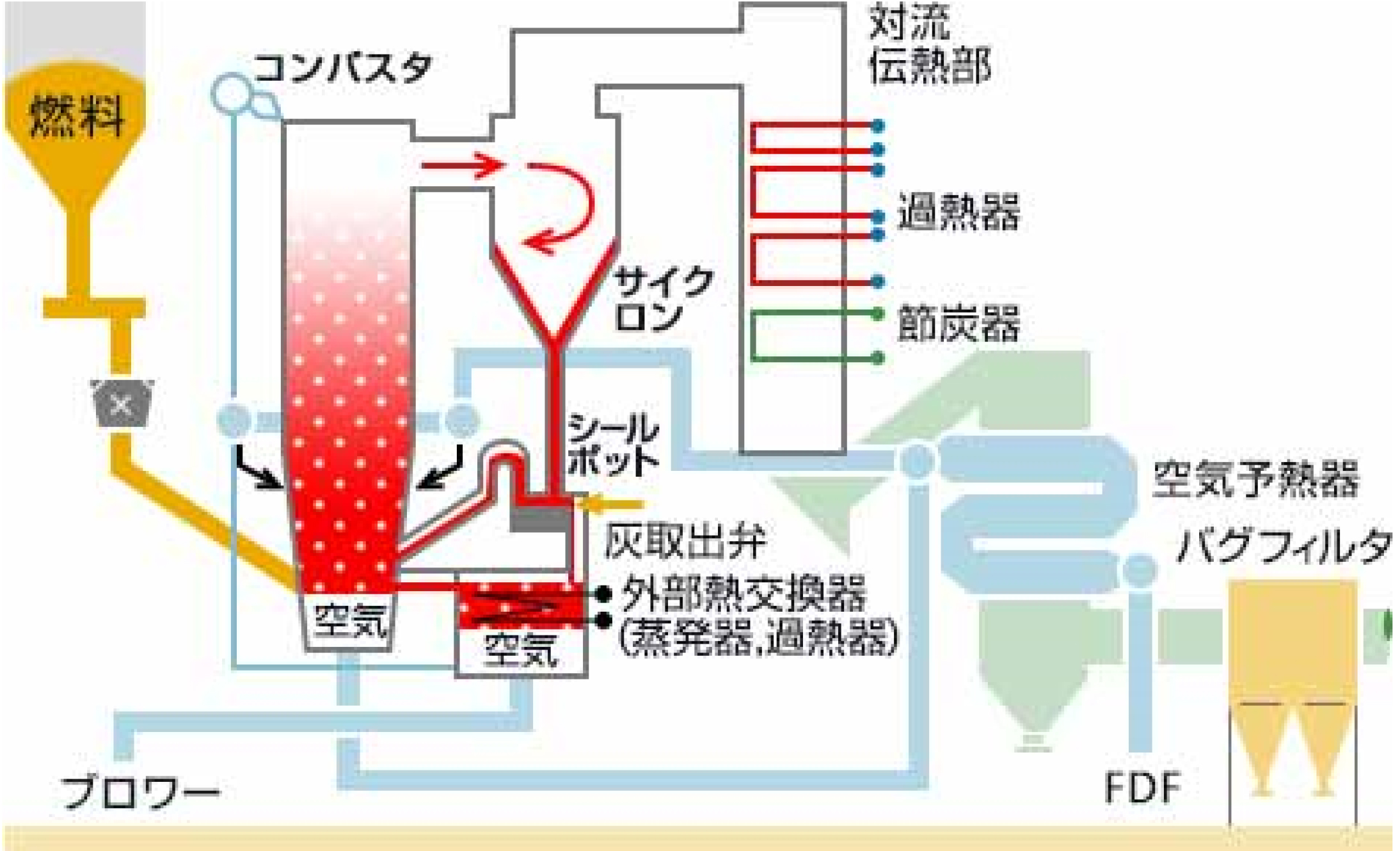 循環流動層ボイラ（CFB：Circulating Fluidized Bed）