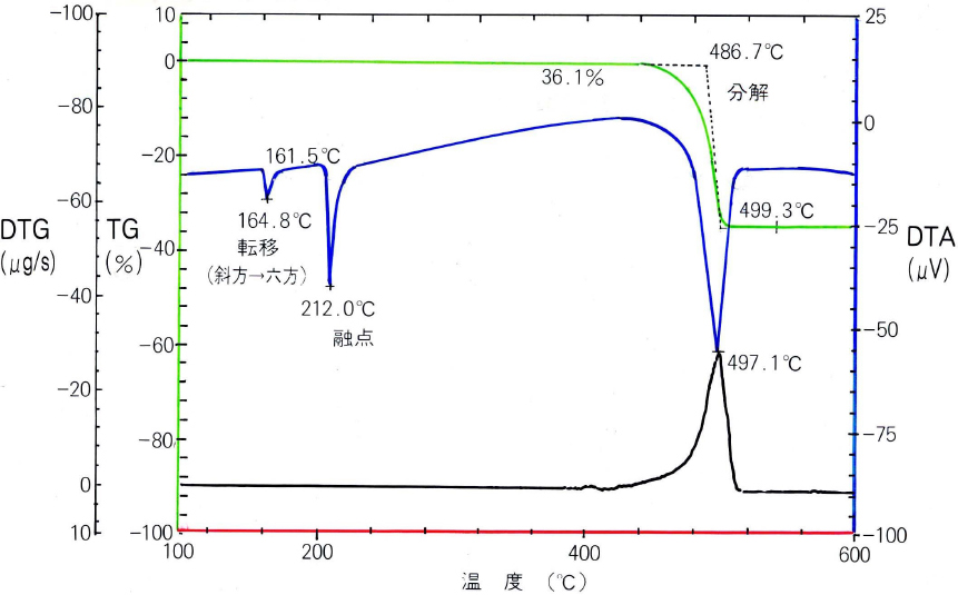 測定例 TG-DTA　硝酸銀AgNO3 10mg
