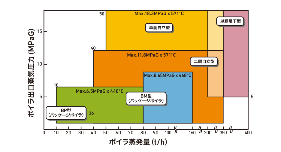 ボイラの種類