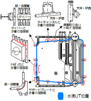 付鋼溶接部の検査推奨部位