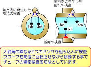 検査原理