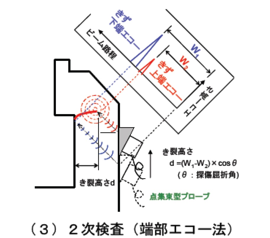 （３）2次検査（端部エコー法）