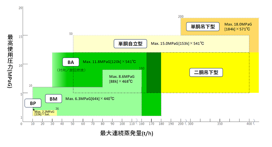 ボイラの種類