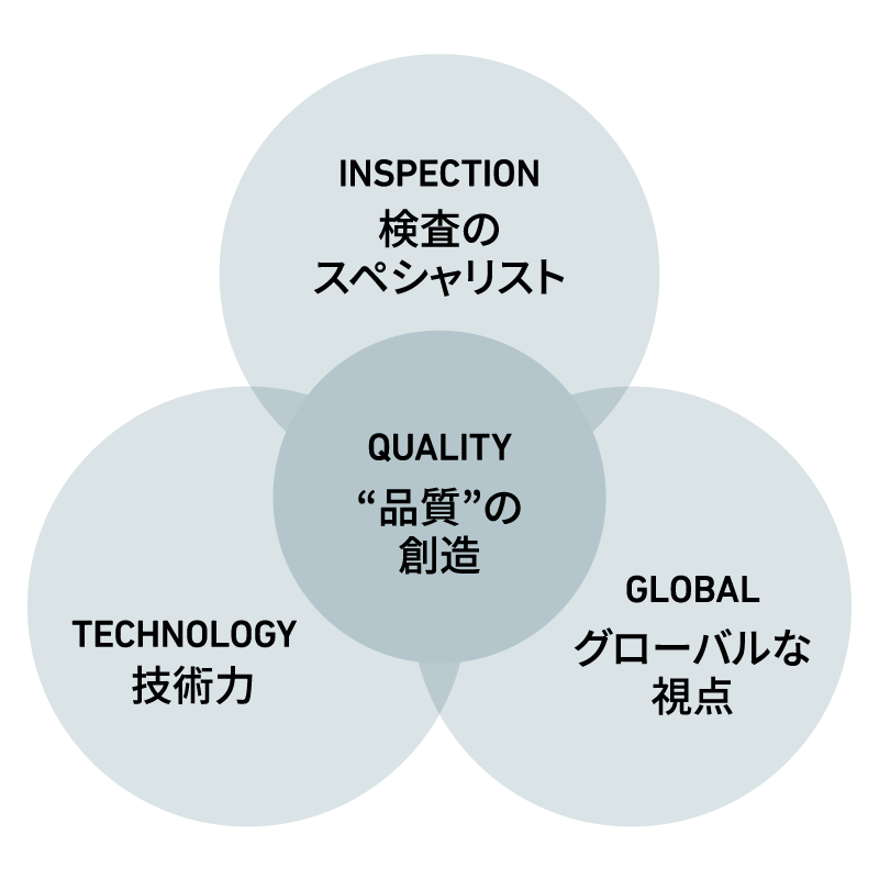 当社の品質力