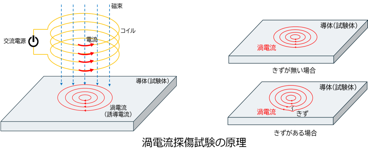 渦電流探傷試験概要