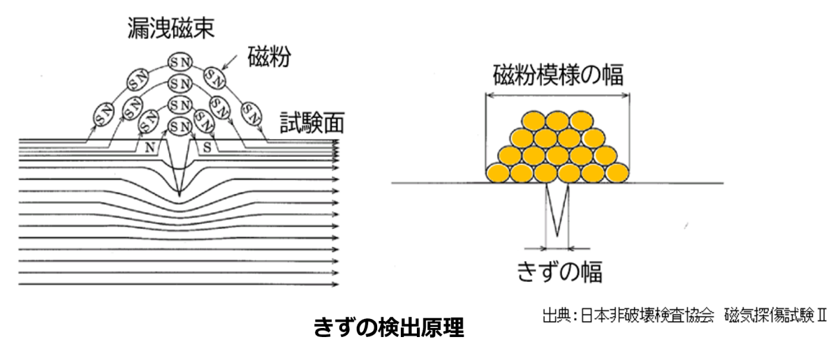 磁粉探傷試験概要