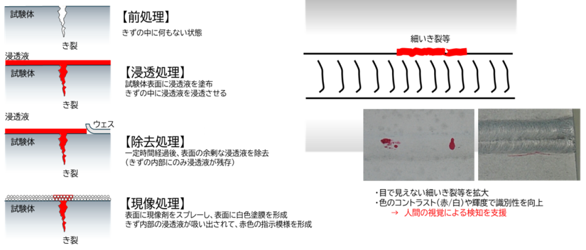浸透探傷試験概要