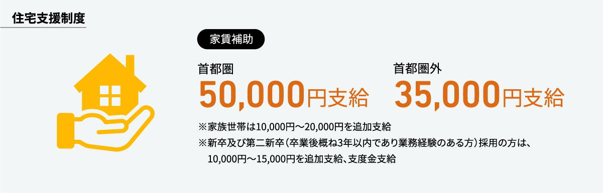 住宅支援制度 家賃補助 首都圏50,000円支給 首都圈外35,000円支給 ※家族世帯は10,000円～20,000円を追加支給 ※新卒及び第二新卒（卒業後概ね3年以内であり 業務経験のある方）採用の方は、10,000円～15,000円を追加支給、支度金支給