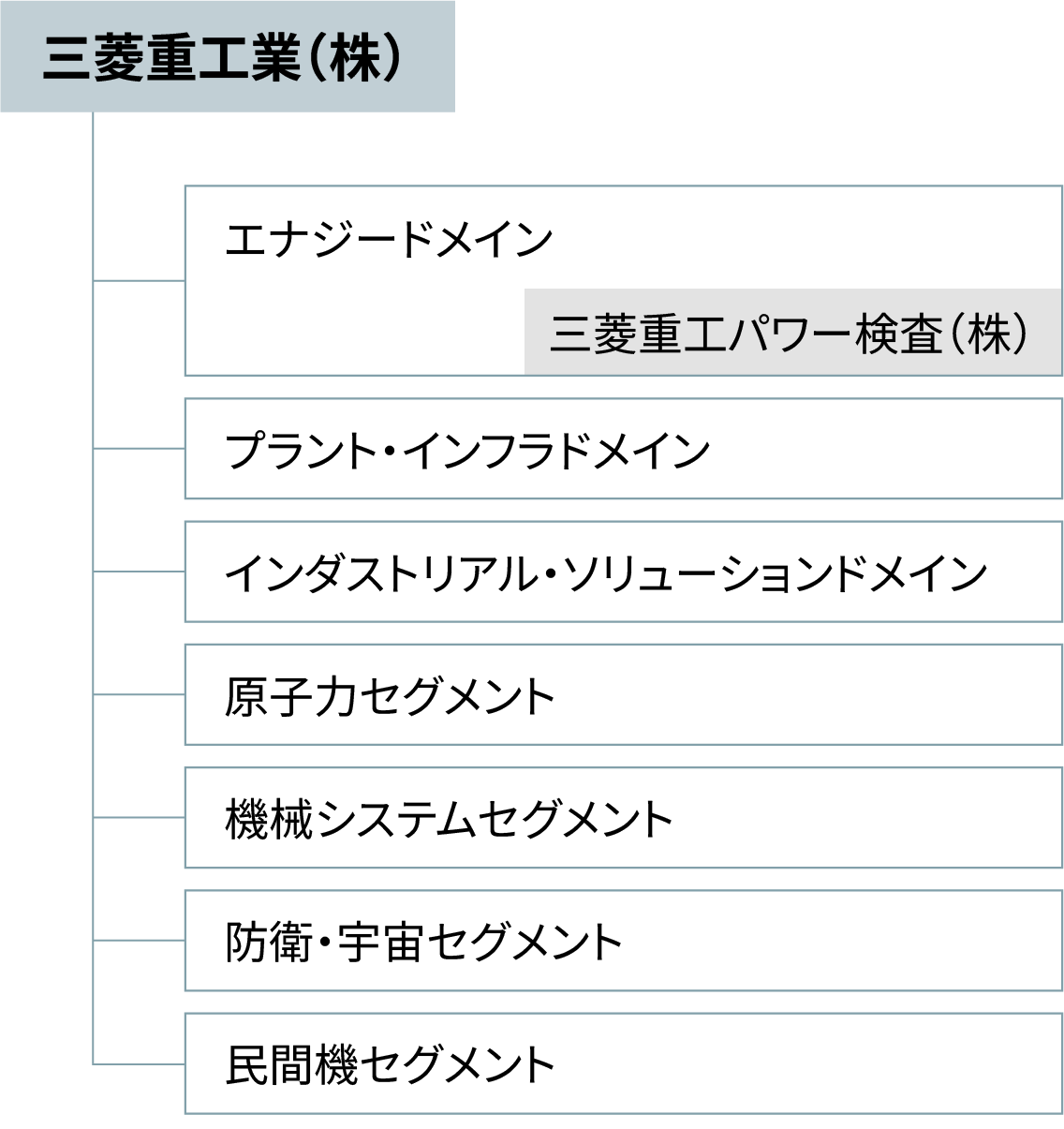 事業概況