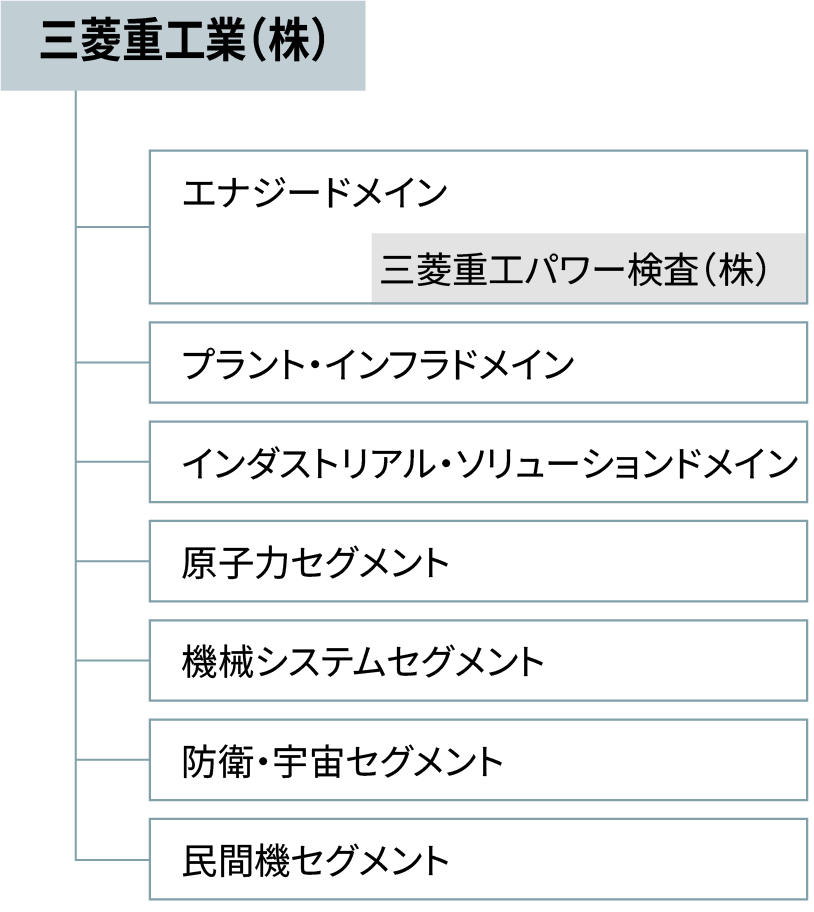 事業概況