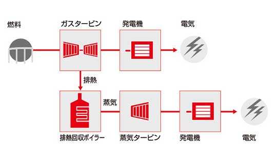 コンバインドサイクル発電