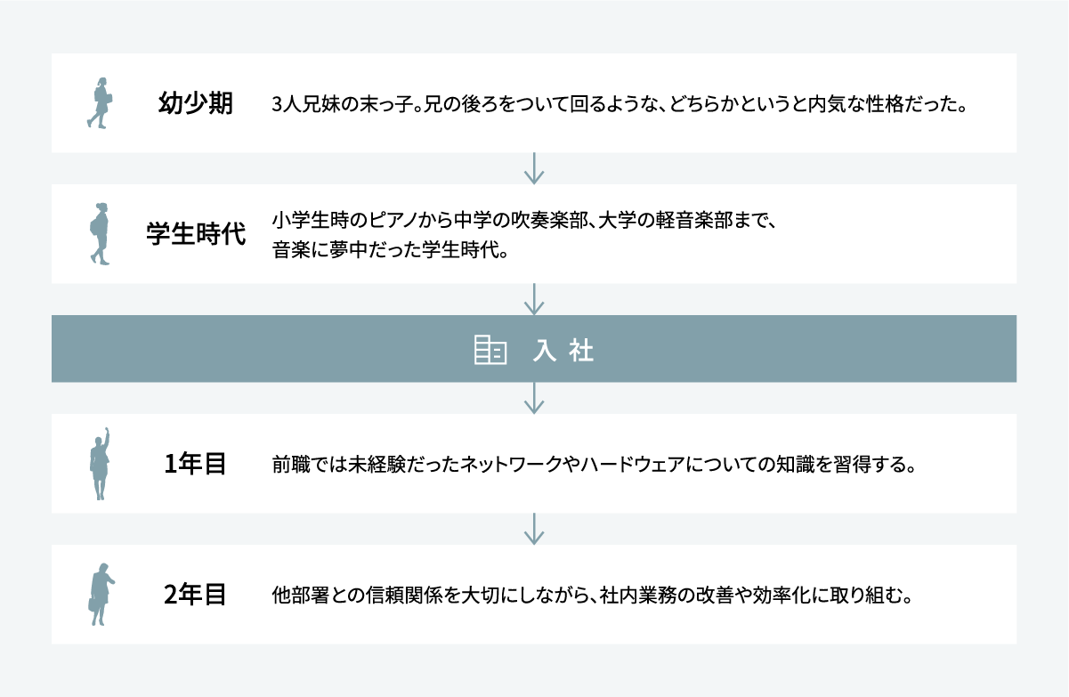 MY HISTORY