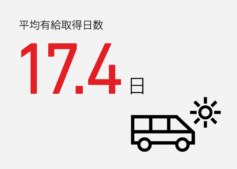 平均有給取得日数17.4日