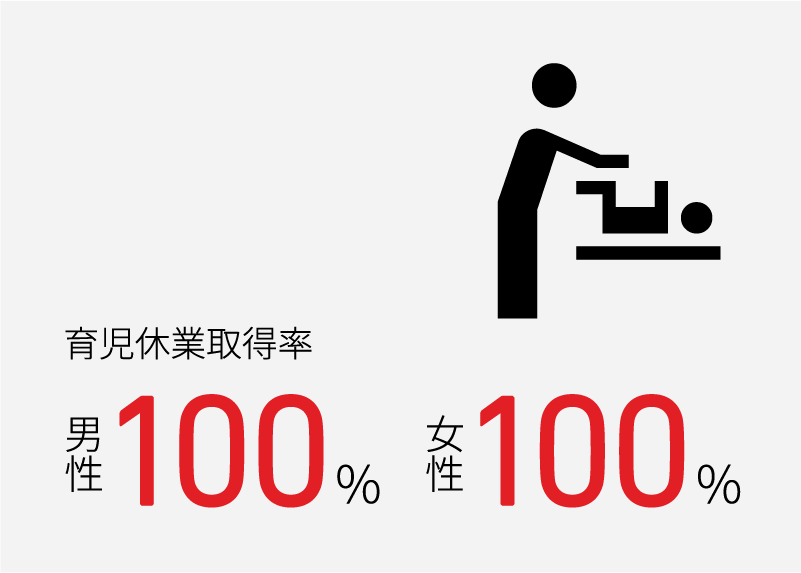 育児休業取得率 男性100%　女性100%