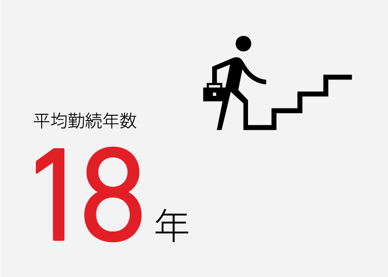 平均勤続年数18年