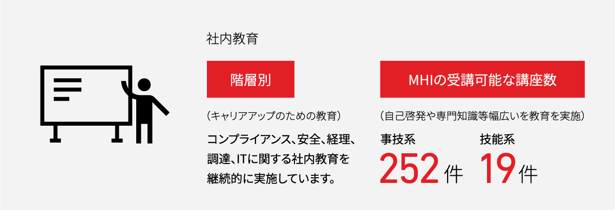社内教育 MHIの受講可能な講座数（自己啓発や専門知識等幅広いを教育を実施） 事技系：252件　技能系：19件