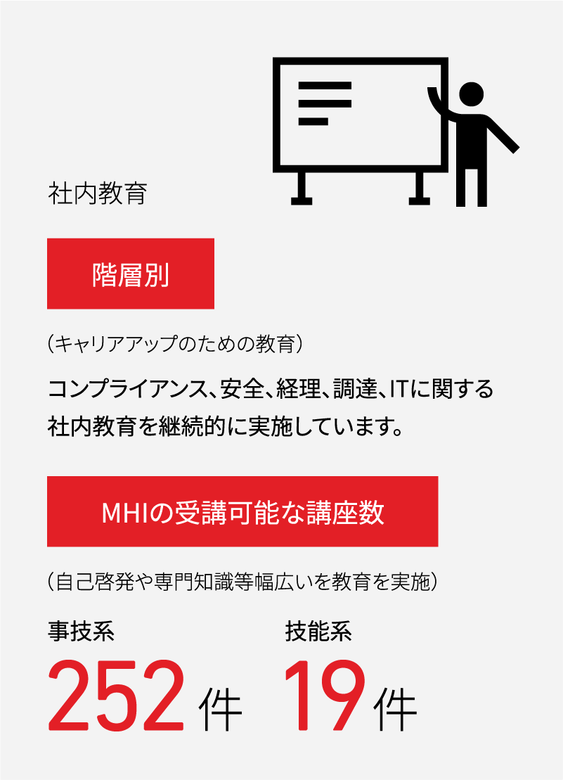 社内教育 MHIの受講可能な講座数（自己啓発や専門知識等幅広いを教育を実施） 事技系：252件　技能系：19件