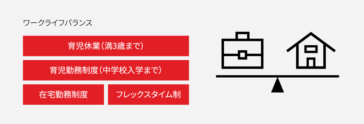 ワークライフバランス 育児休業（満3歳まで） 育児勤務制度（中学校入学まで） 在宅勤務制度、フレックスタイム制