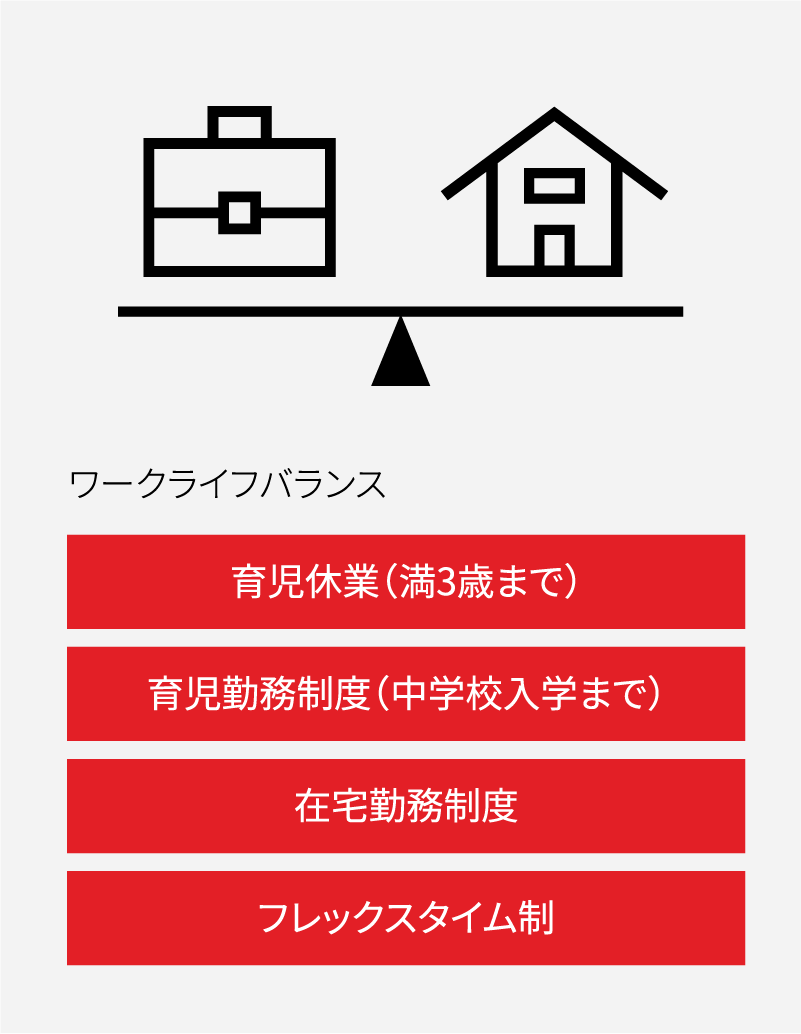 ワークライフバランス 育児休業（満3歳まで） 育児勤務制度（中学校入学まで） 在宅勤務制度、フレックスタイム制