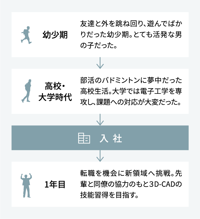 MY HISTORY