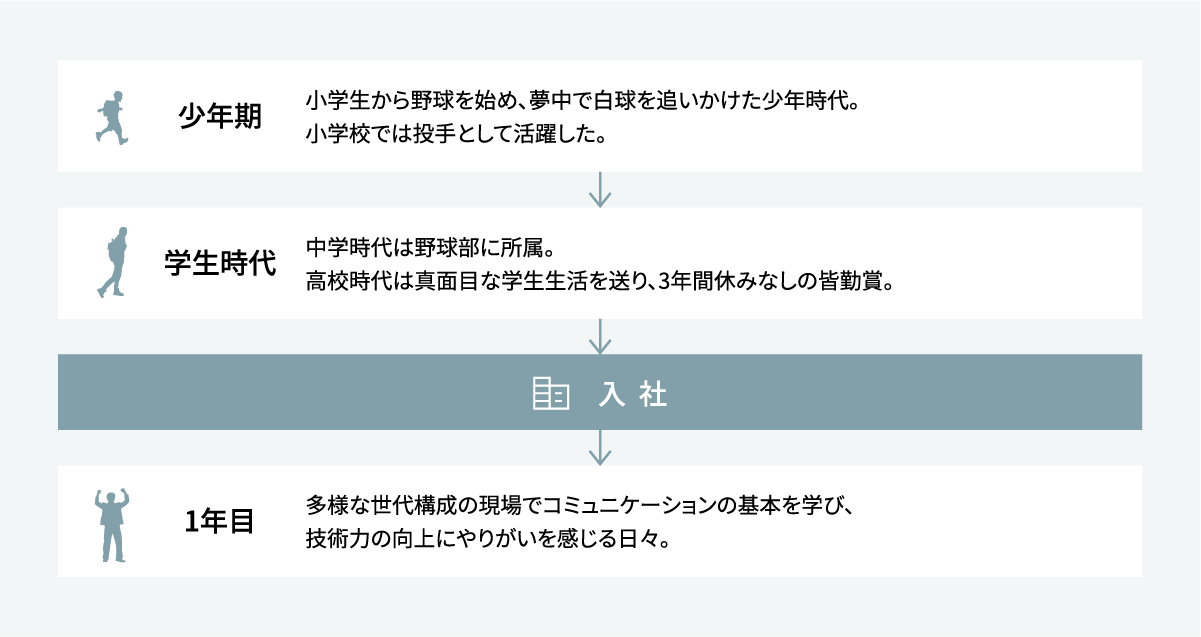 MY HISTORY