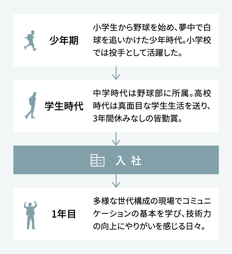 MY HISTORY