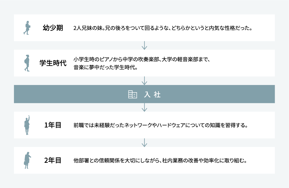 MY HISTORY