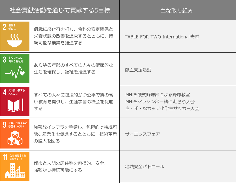 index_im01_0.png 社会貢献を通じたSDGsへの取り組み