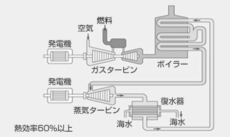 三菱重工業株式会社 パワー事業 | ガスタービン・コンバインドサイクル