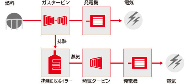 三菱重工業株式会社 パワー事業 | ガスタービン・コンバインドサイクル