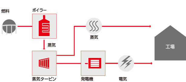 コジェネレーションプラント