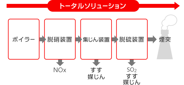 環境装置