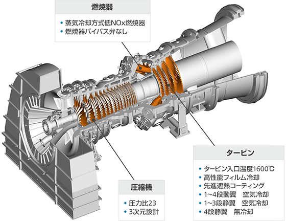 三菱重工業株式会社 パワー事業 | 1600℃級J形ガスタービンを実現した 