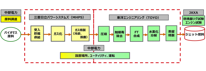 原料調達から純バイオジェット燃料製造までのプロセス