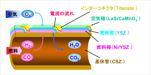 円筒セルスタックの構造