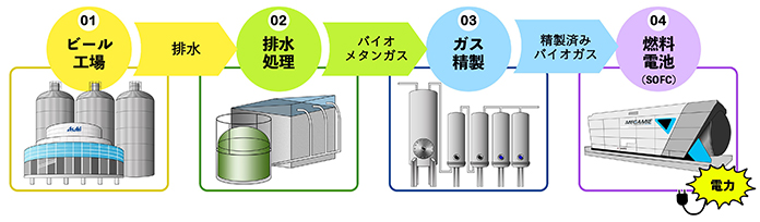 ビール工場排水由来のバイオガスを利用したSOFCによる発電工程