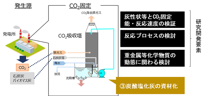 図1　「① CO2吸収装置によるCO2固定システムの構築」の開発要素と概念図