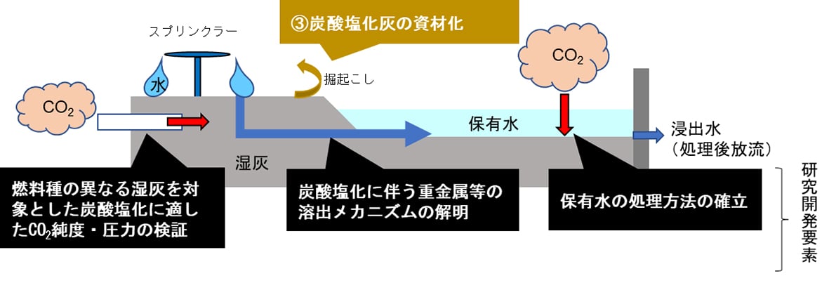 図2　「② 処分場を活用したCO2固定システムの構築」の開発要素と概念図