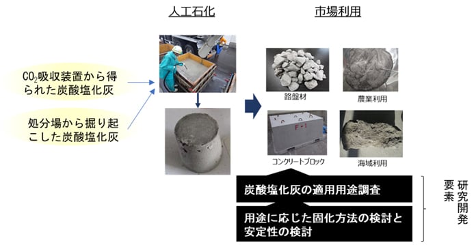 図3　「③ 炭酸塩化灰の資材化」の開発要素と概念図