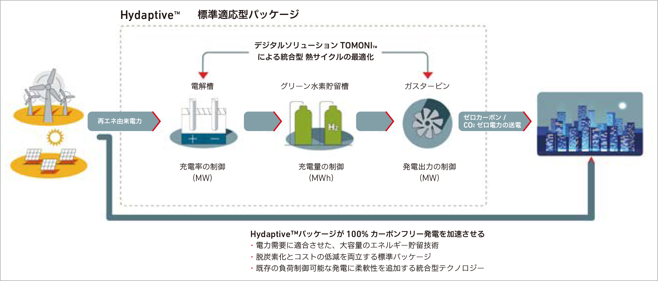 三菱パワー株式会社 脱炭素へ急加速 水素発電の最前線