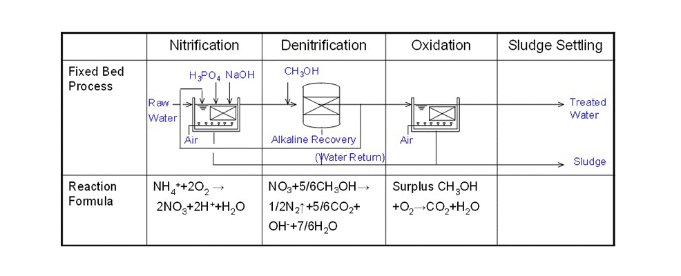 denitrification in wastewater treatment