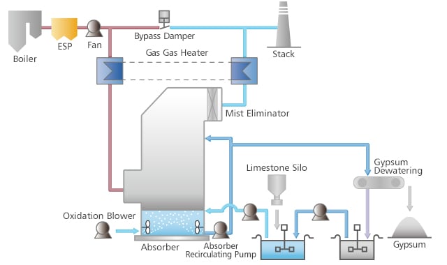 ANDRITZ Orders Hydrators for Flue Gas Desulphurisation System at