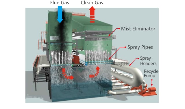 Flue Gas Desulfurization (FGD) Plants-02.jpg