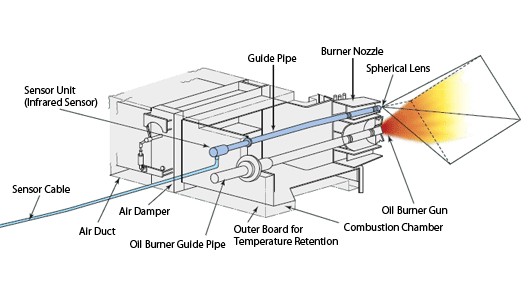 Infra Red Flame Detection