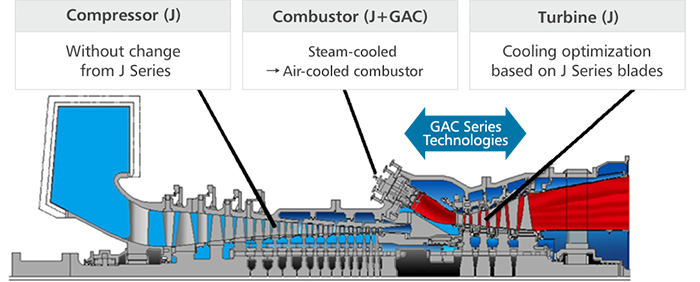 Mitsubishi Power Ltd Development Of High Efficiency Gas Turbine Applying 1600 C Class J Technology