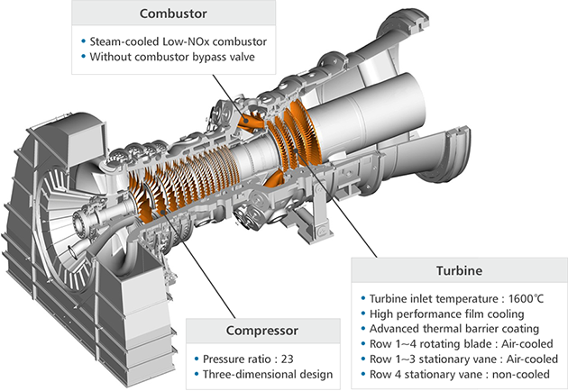 Ben depressief Memo Soedan Mitsubishi Power | Cutting-Edge Elemental Technology Producing 1600°C Class  J Gas Turbines