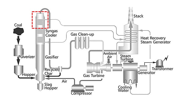 Schematic of the Air-blown IGCC System