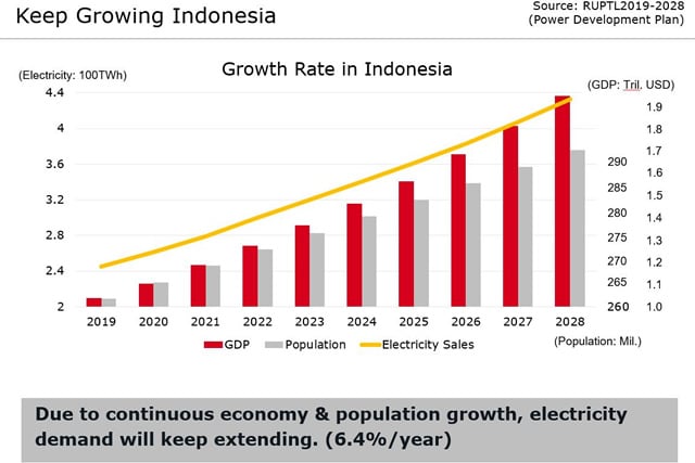 Population 2021 indonesia Indonesia: High