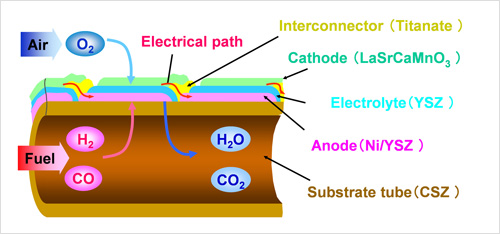 Structure of cylindrical cell stack